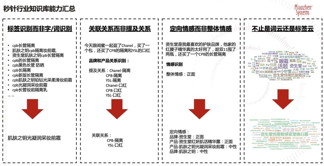 系统提供o2o及电商数据,支持新品上市验证迭代