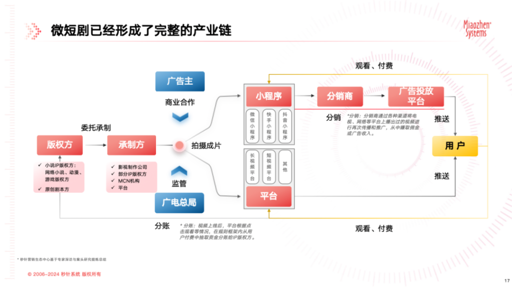 《中国微短剧市场发展研究报告》：微短剧狂飙式增长，内容营销迎来新拐点