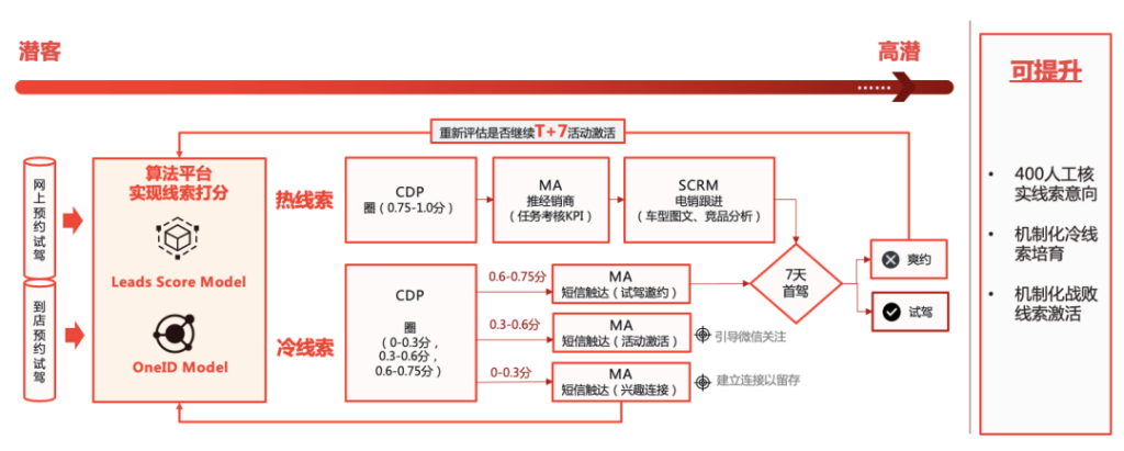 打通车企三大数字化运营场景，让CDP价值“最大化”