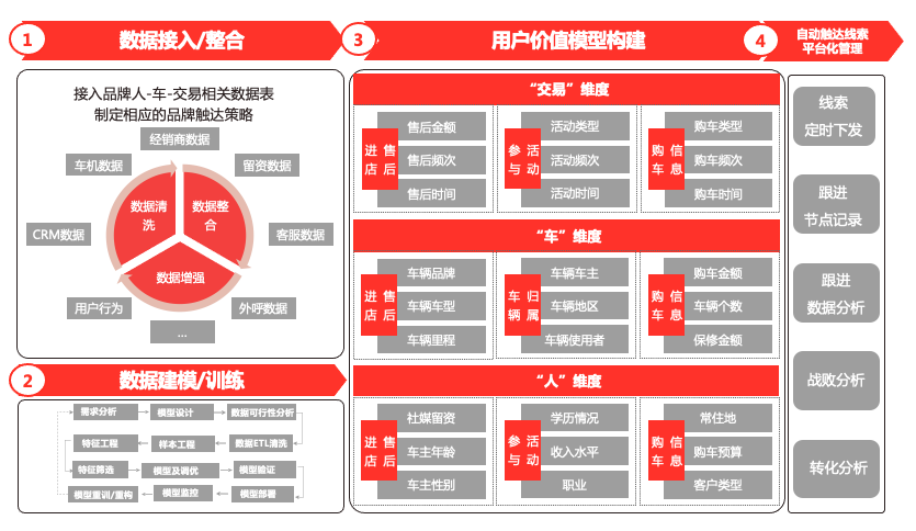 打通车企三大数字化运营场景，让CDP价值“最大化”