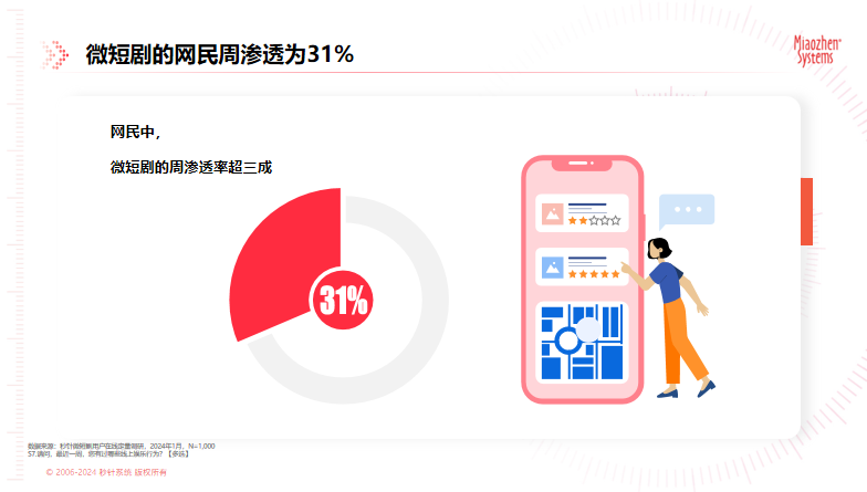 《中国微短剧市场发展研究报告》：微短剧狂飙式增长，内容营销迎来新拐点