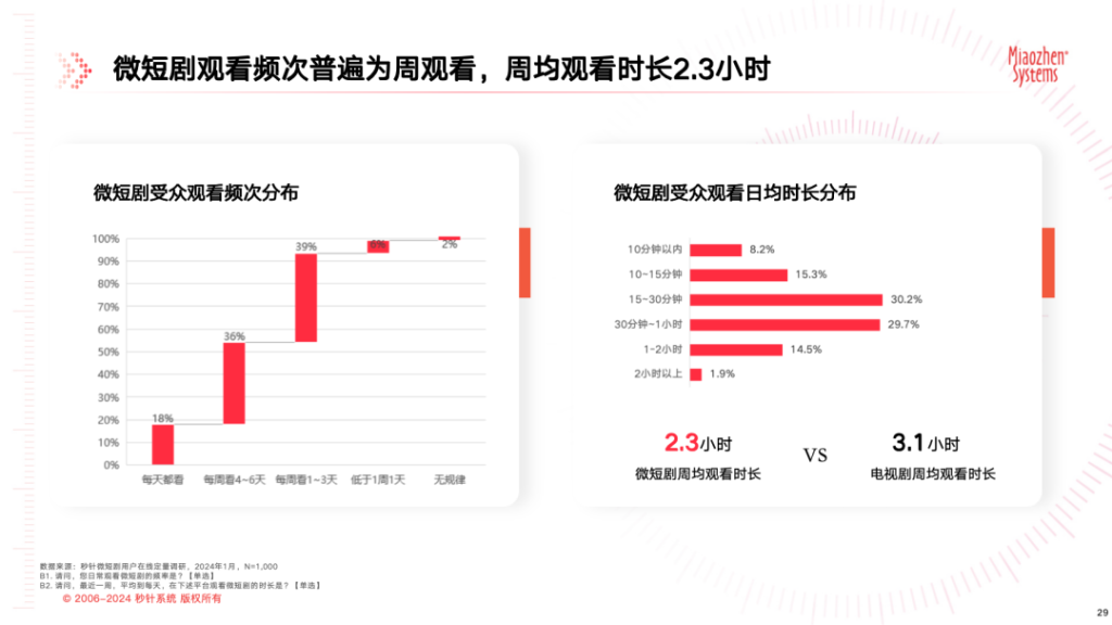 《中国微短剧市场发展研究报告》：微短剧狂飙式增长，内容营销迎来新拐点