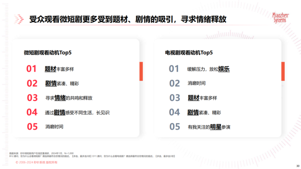 《中国微短剧市场发展研究报告》：微短剧狂飙式增长，内容营销迎来新拐点