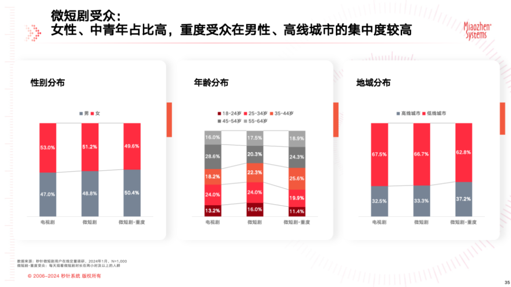 《中国微短剧市场发展研究报告》：微短剧狂飙式增长，内容营销迎来新拐点