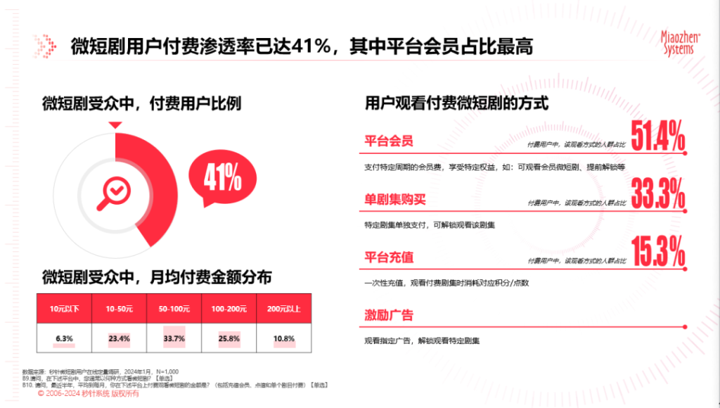 《中国微短剧市场发展研究报告》：微短剧狂飙式增长，内容营销迎来新拐点