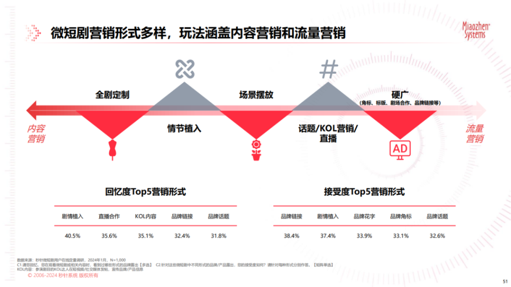 《中国微短剧市场发展研究报告》：微短剧狂飙式增长，内容营销迎来新拐点
