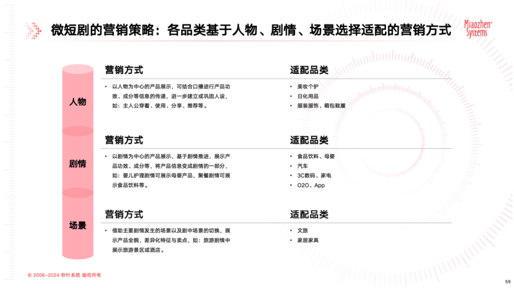 《中国微短剧市场发展研究报告》：微短剧狂飙式增长，内容营销迎来新拐点