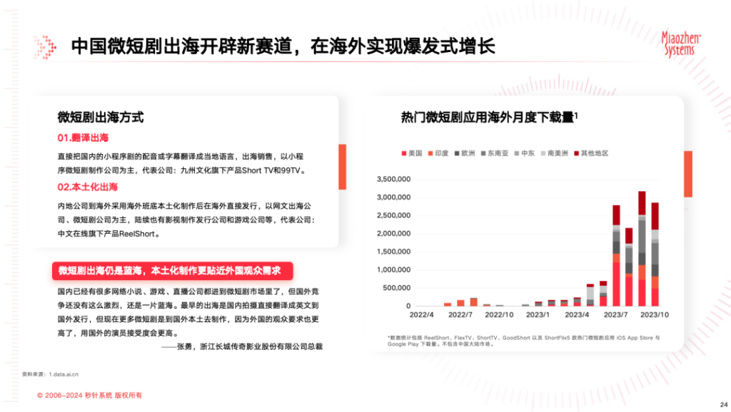 《中国微短剧市场发展研究报告》：微短剧狂飙式增长，内容营销迎来新拐点