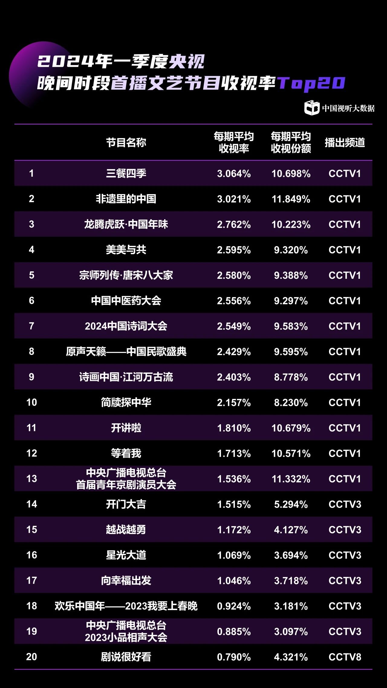 中国视听大数据2024年收视季报·第1期