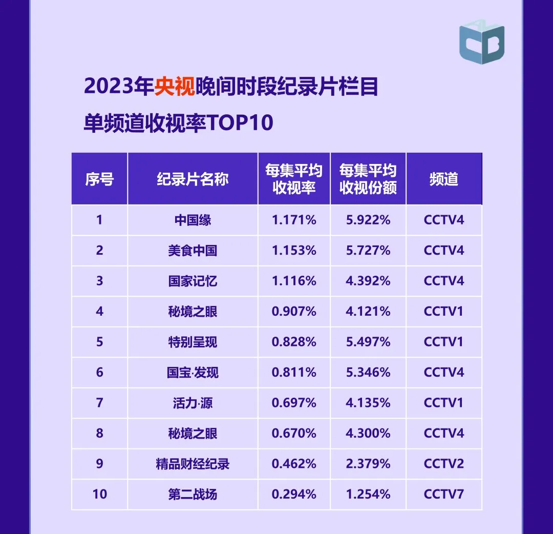 《中国视听大数据2023年收视年报》