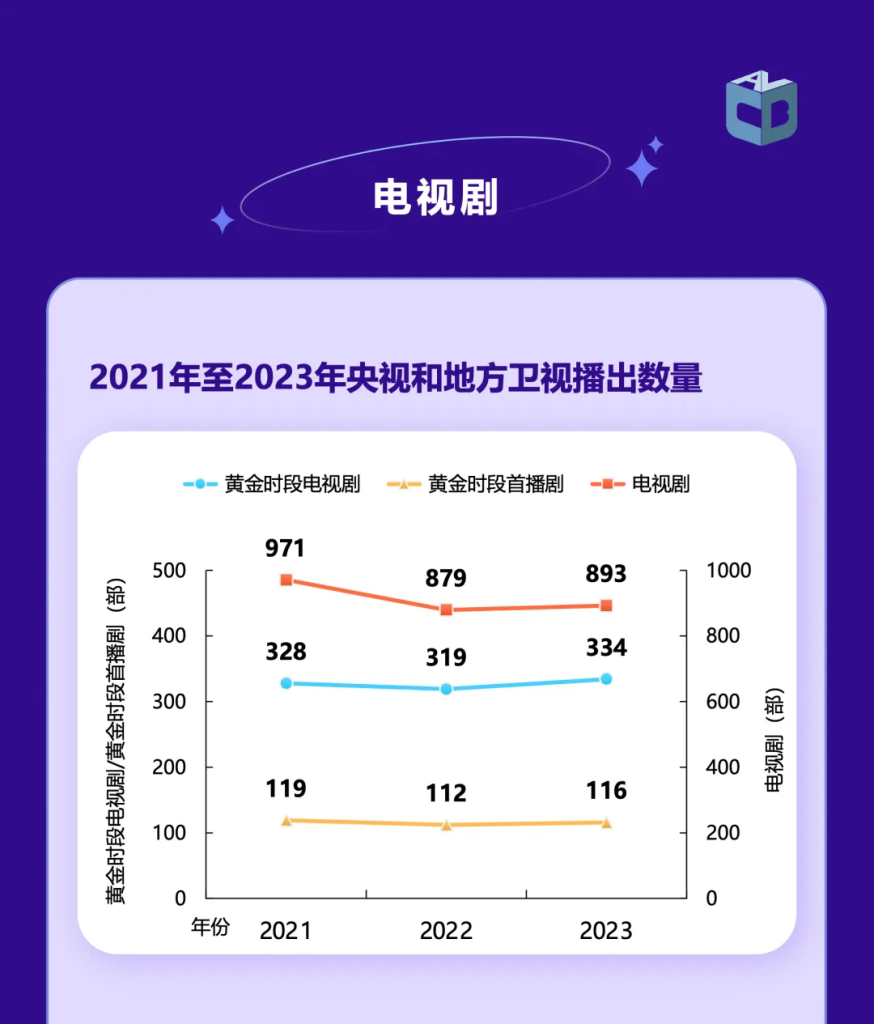 《中国视听大数据2023年收视年报》
