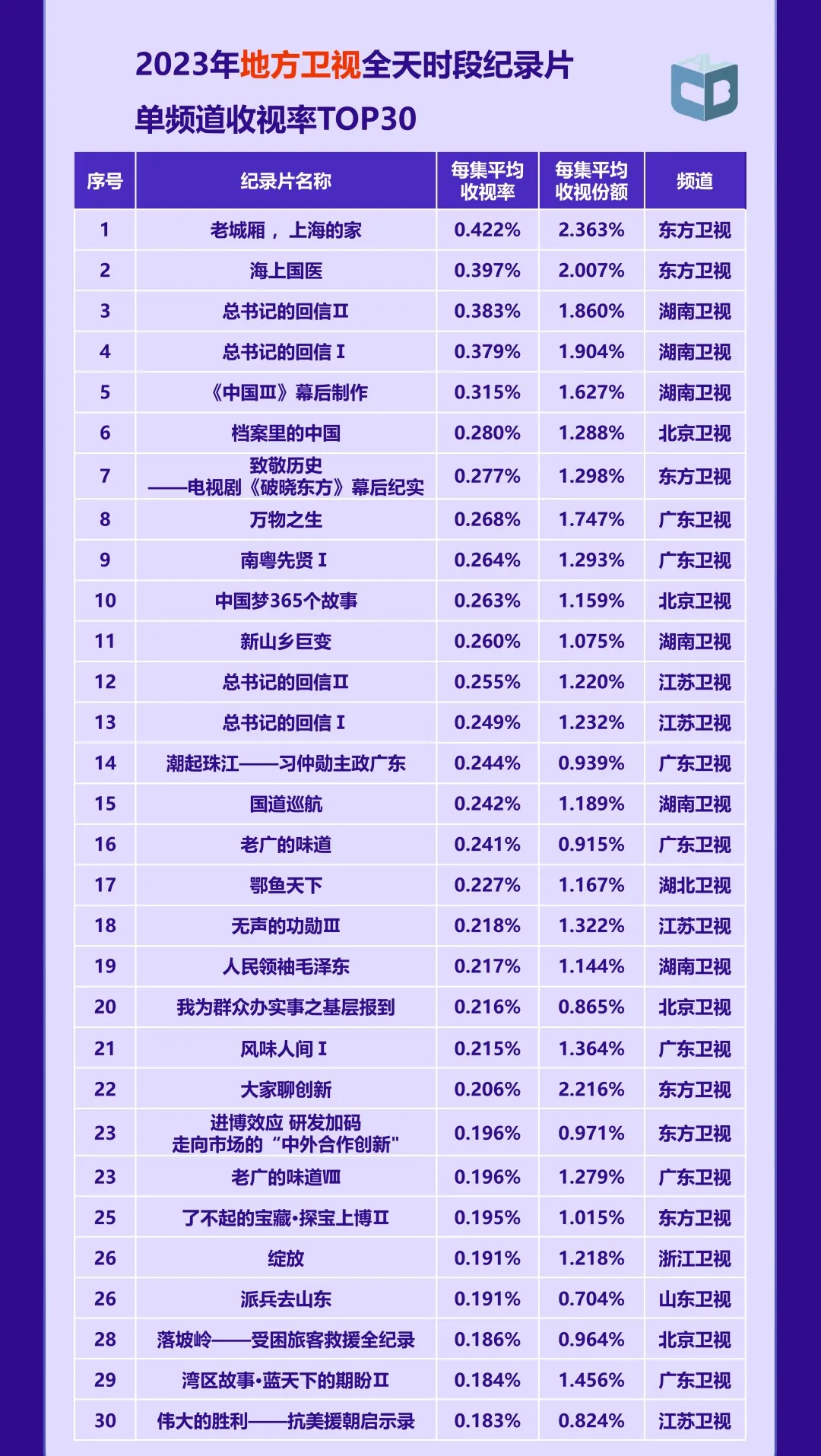 《中国视听大数据2023年收视年报》