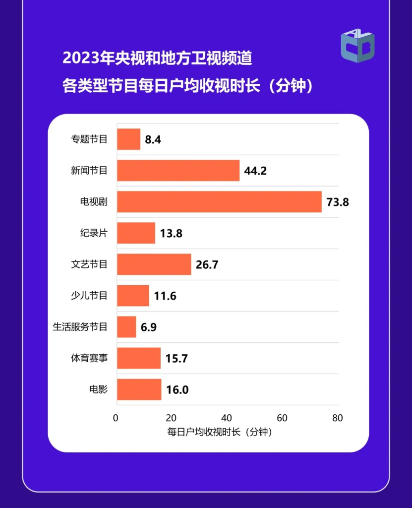 《中国视听大数据2023年收视年报》