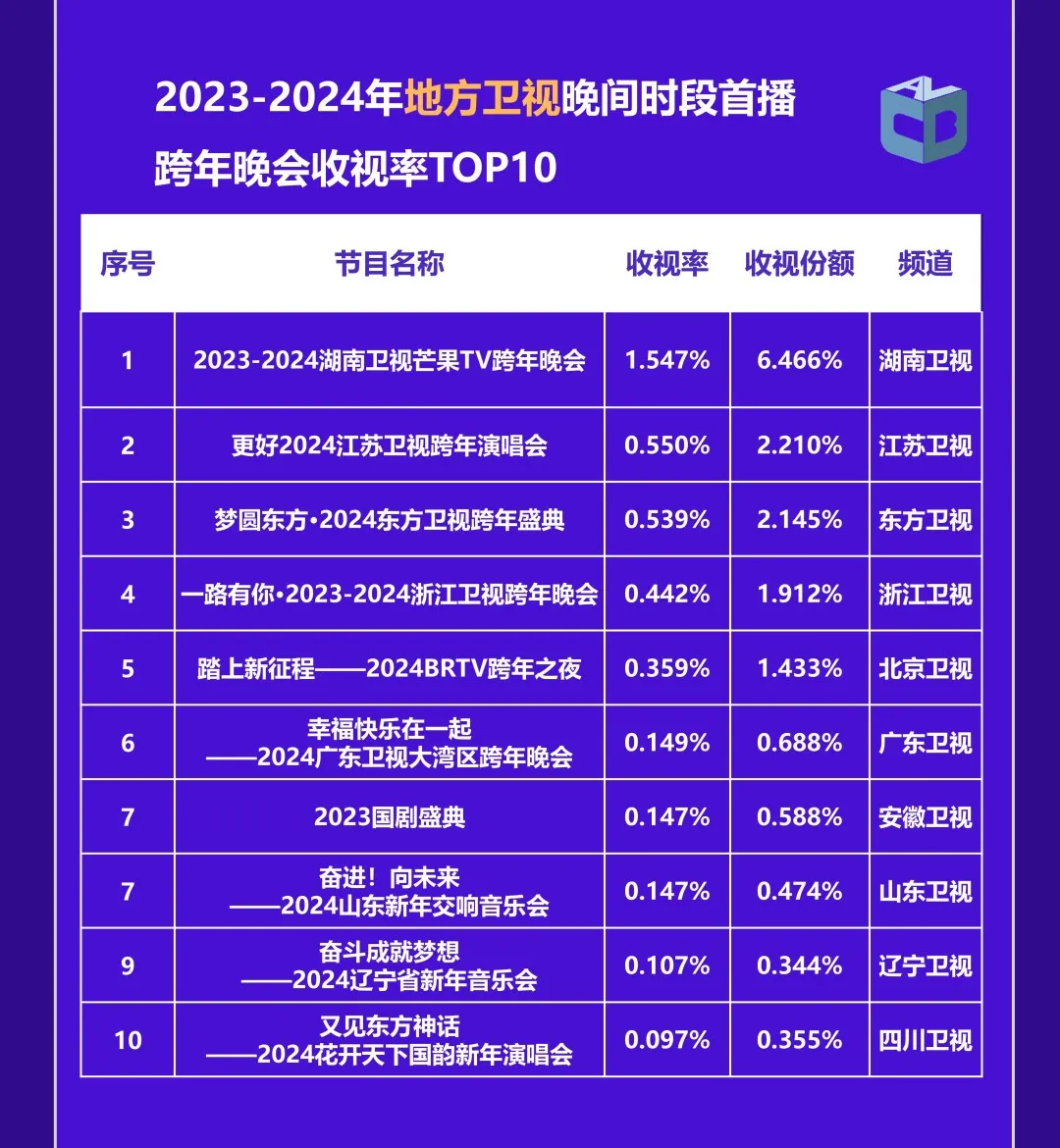 《中国视听大数据2023年收视年报》
