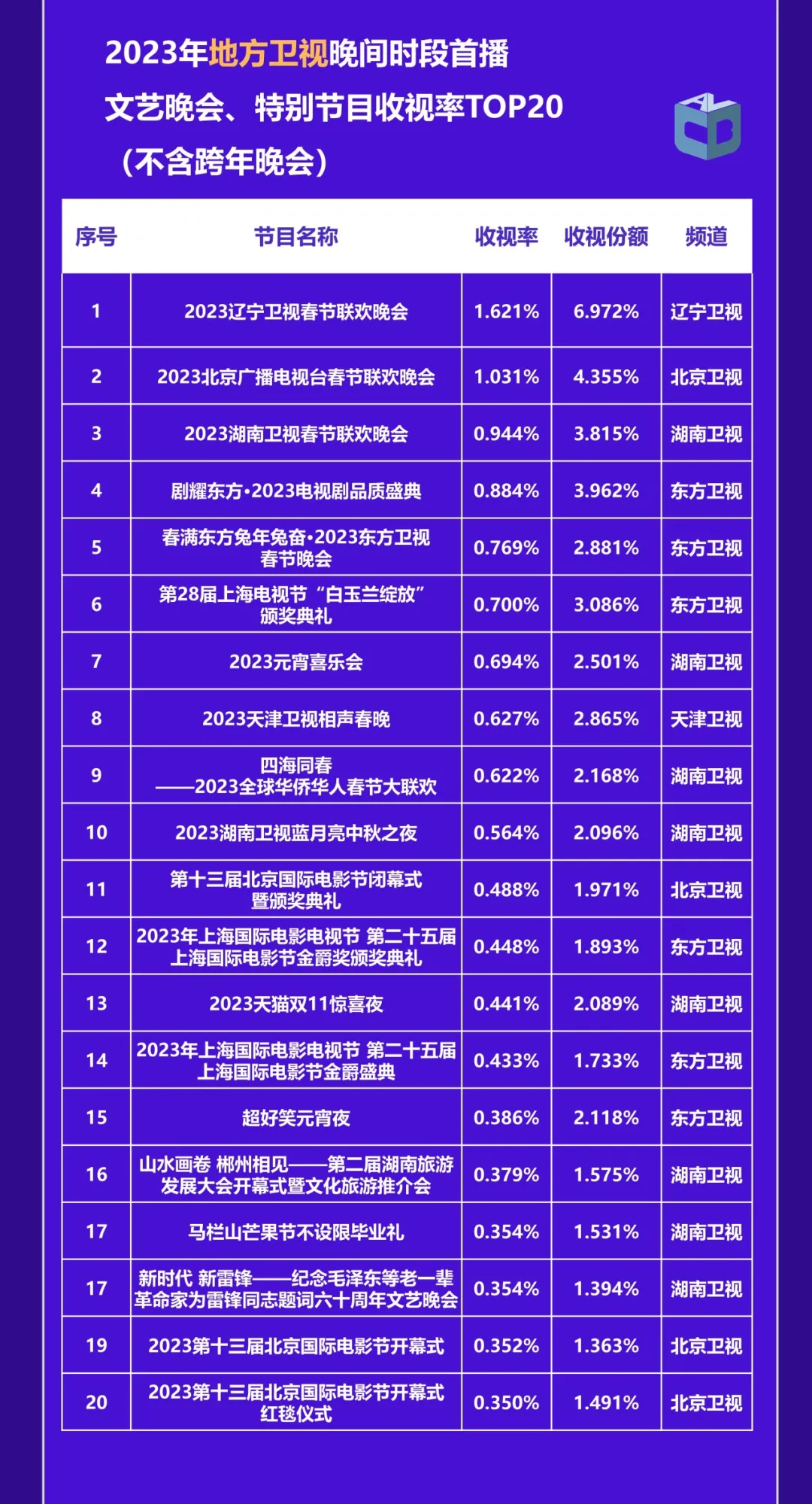 《中国视听大数据2023年收视年报》