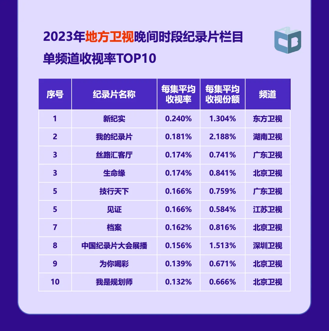 《中国视听大数据2023年收视年报》