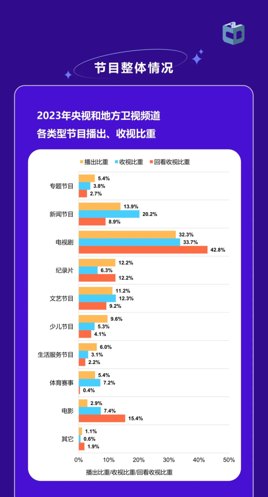 《中国视听大数据2023年收视年报》