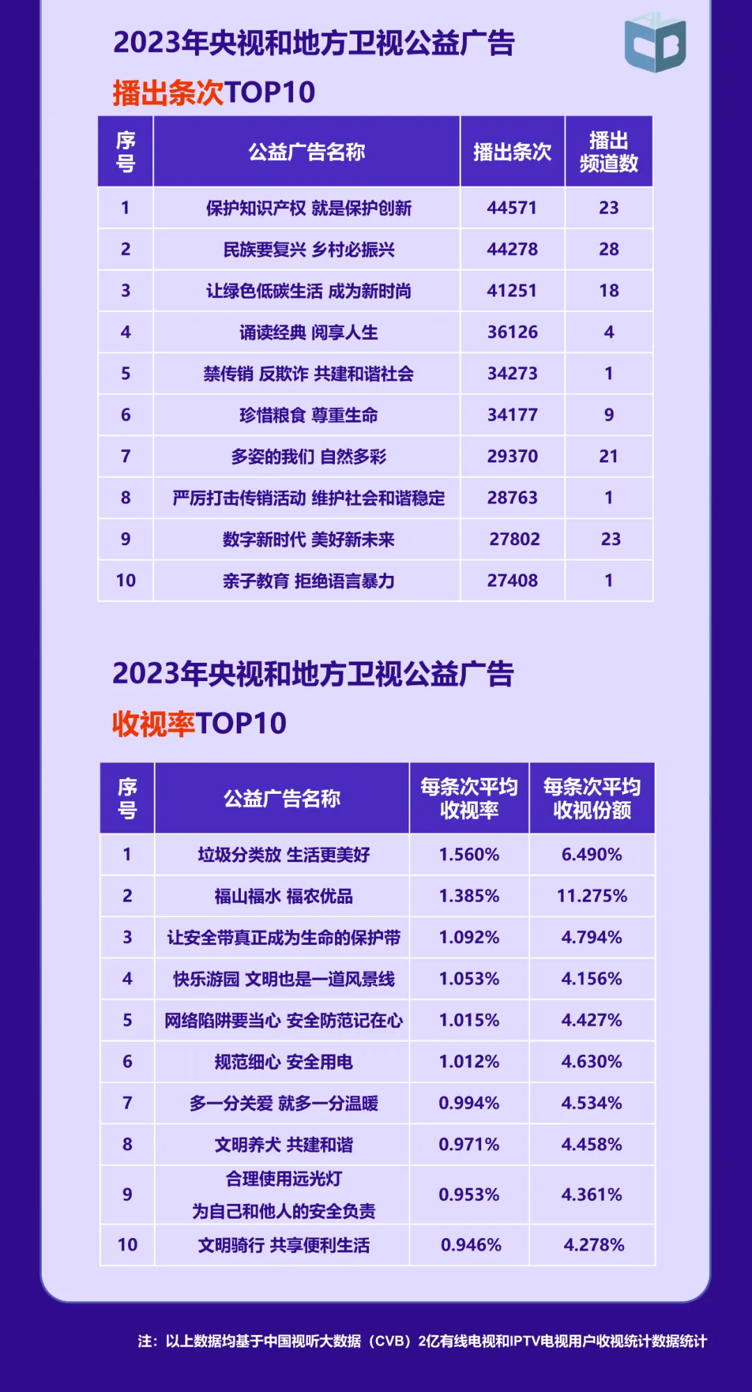 《中国视听大数据2023年收视年报》