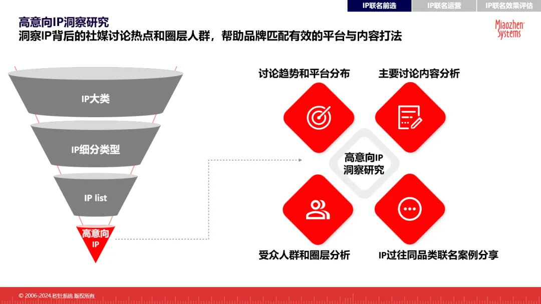 秒针系统IP营销解决方案：从消费者中来，到消费者中去