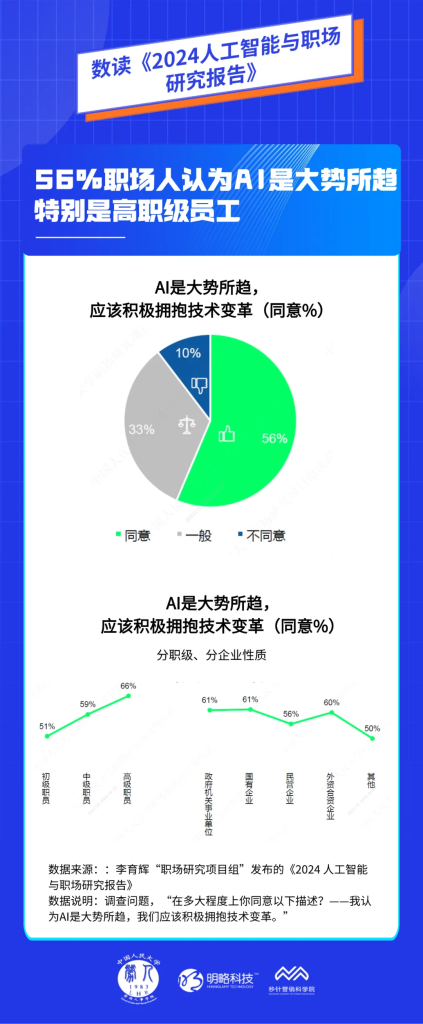 《2024 AI职场研究报告》发布:智能时代的就业模式将被重塑-秒针系统-营销实效管理专家