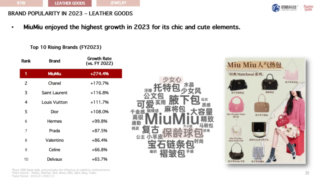 《2023中国奢侈品市场社媒洞察大报告》