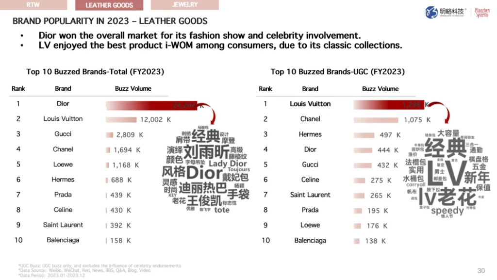 《2023中国奢侈品市场社媒洞察大报告》