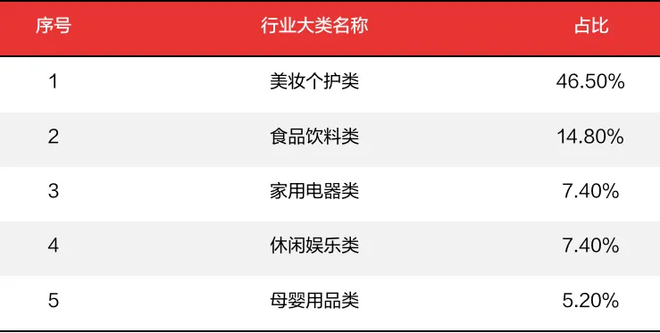 2024年微短剧-品牌营销-行业分布