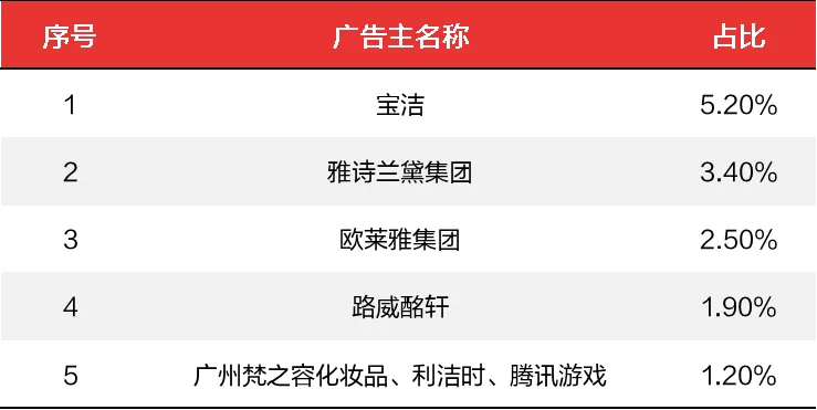 2024微短剧-品牌营销-广告主TOP5