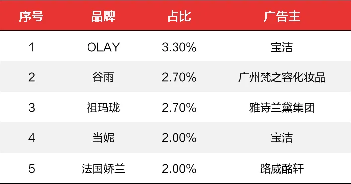 微短剧营销-合作次数排名-美妆个护类品牌