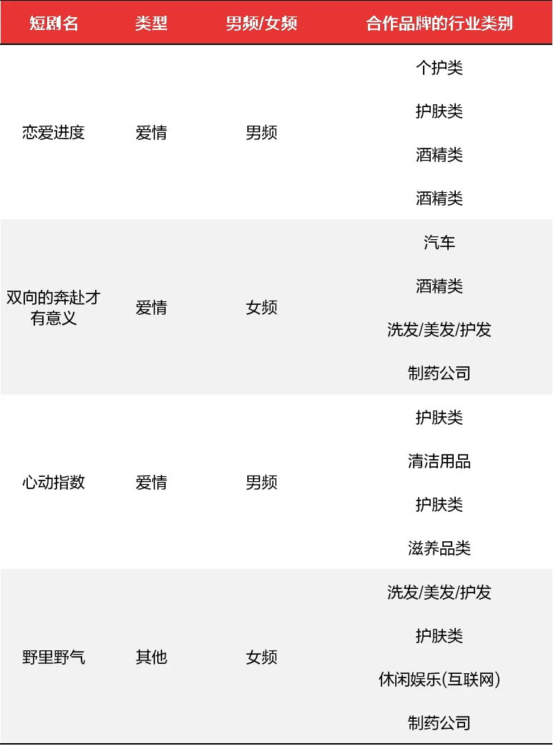 部分短剧存在多品牌植入
