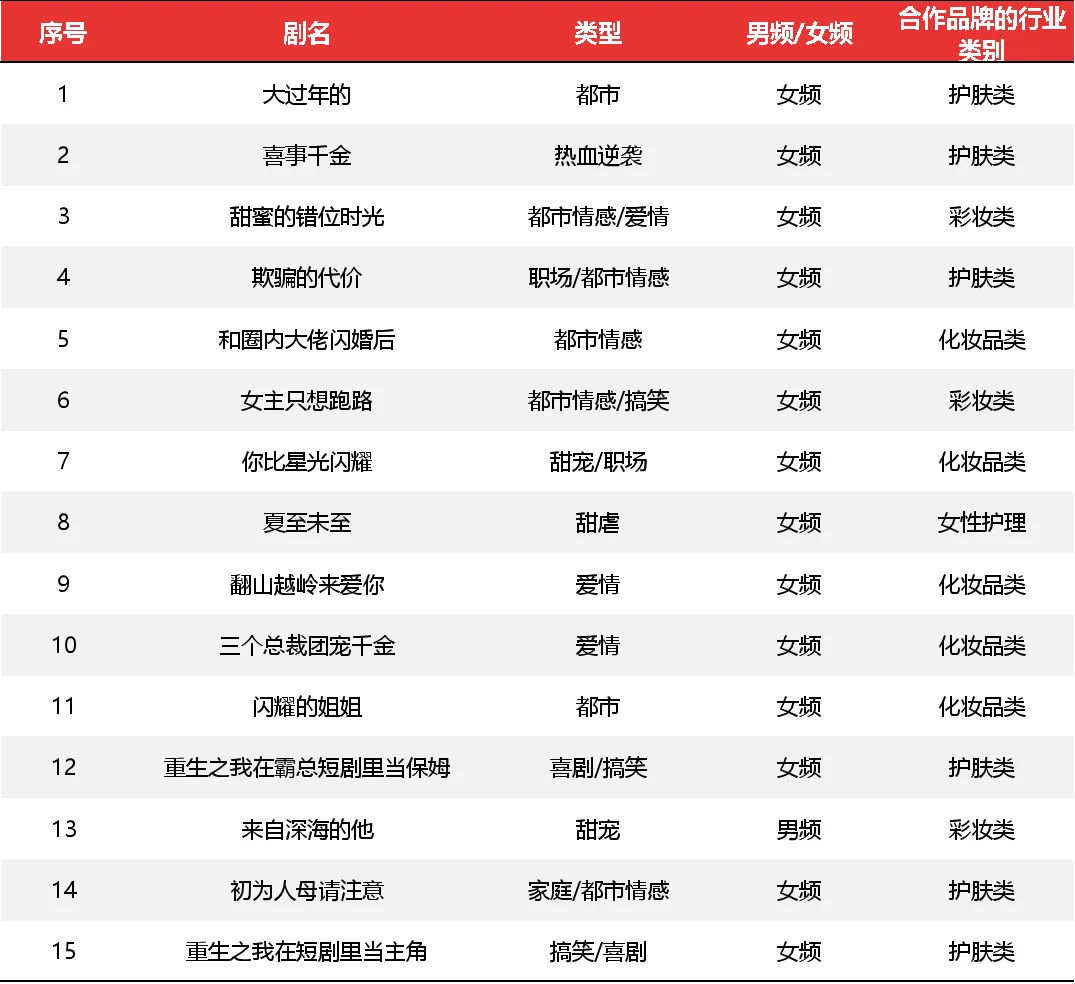 微短剧营销-2024-剧目盘点-上榜短剧与品牌有合作情况