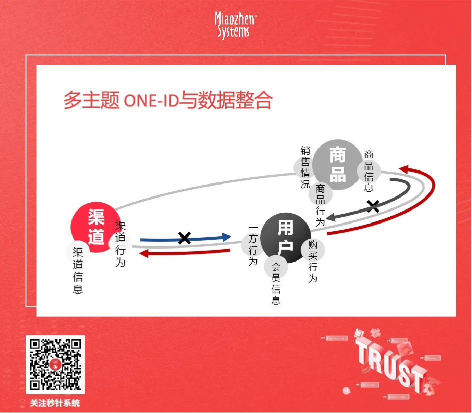 秒针系统-用户洞察-CDP+MA-多主体数据管理-oneid