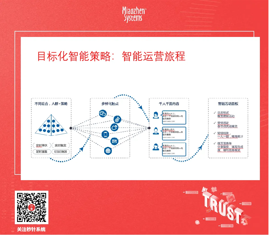 秒针系统-cdpma-内容营销-智能运营旅程