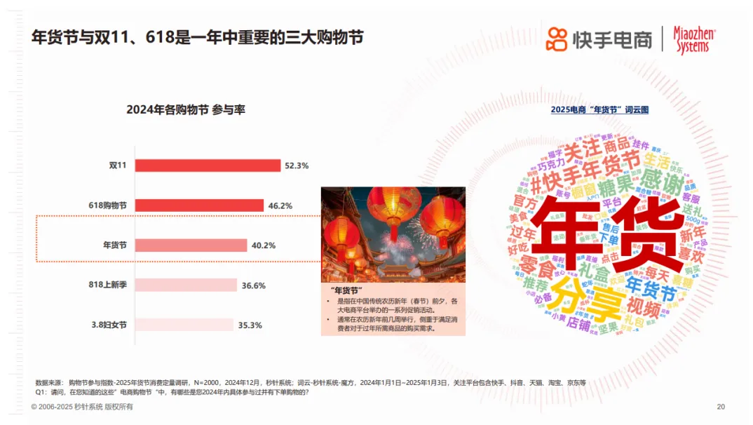 年节欢购，好货迎新！《2025年货节电商用户消费趋势报告》正式发布