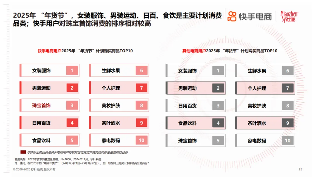 年节欢购，好货迎新！《2025年货节电商用户消费趋势报告》正式发布