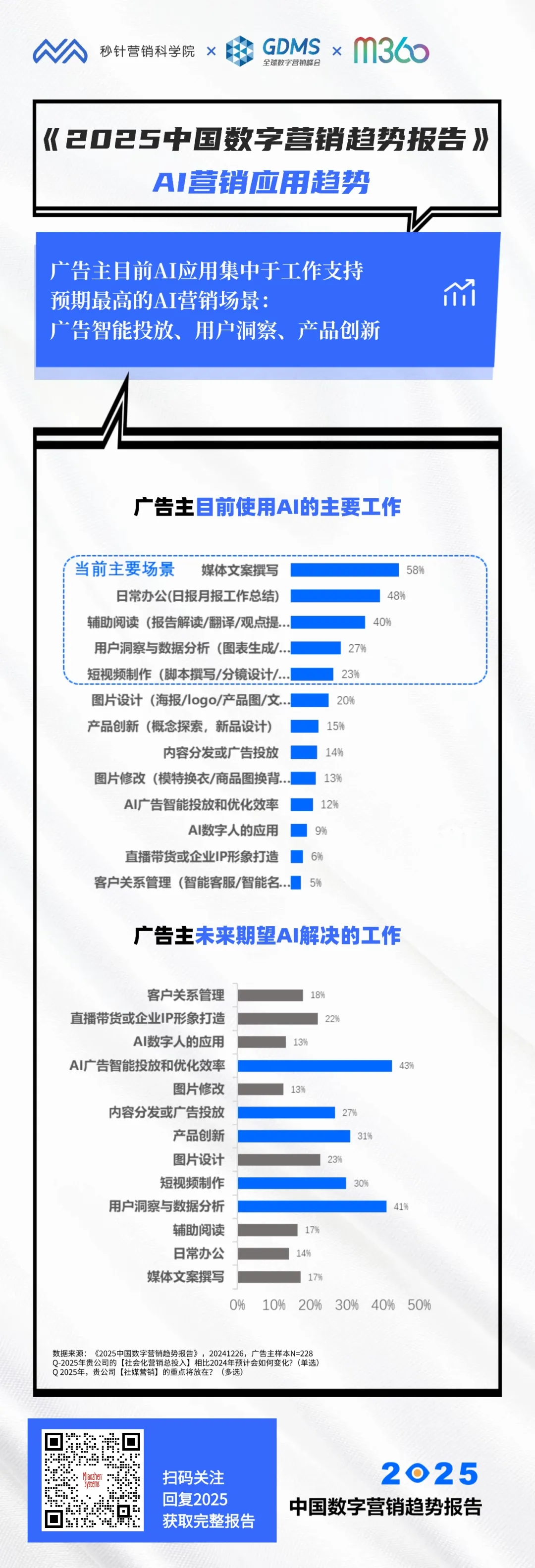 《2025中国数字营销趋势报告》重磅发布
