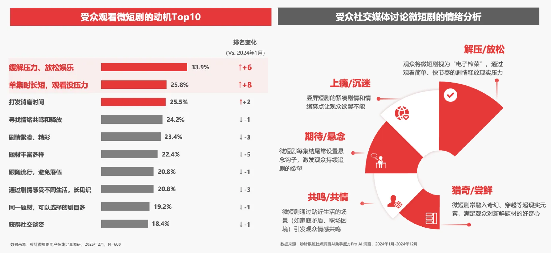 2025年中国微短剧市场有哪些新动向?2025年中国微短剧行业研究系列报告首篇出炉——解析用户行为,洞见市场趋势-秒针系统-营销实效管理专家