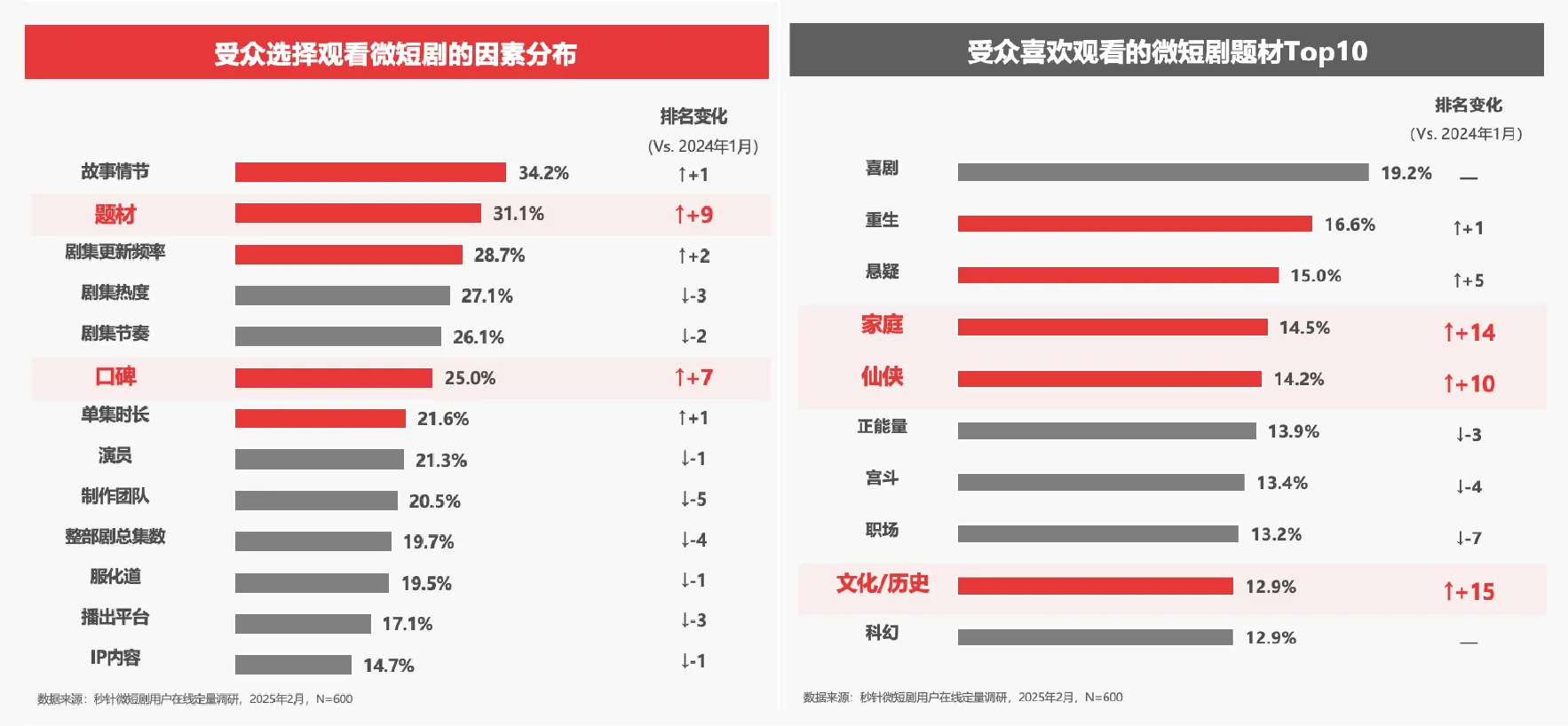 2025年中国微短剧市场有哪些新动向？2025年中国微短剧行业研究系列报告首篇出炉——解析用户行为，洞见市场趋势-秒针系统-营销实效管理专家