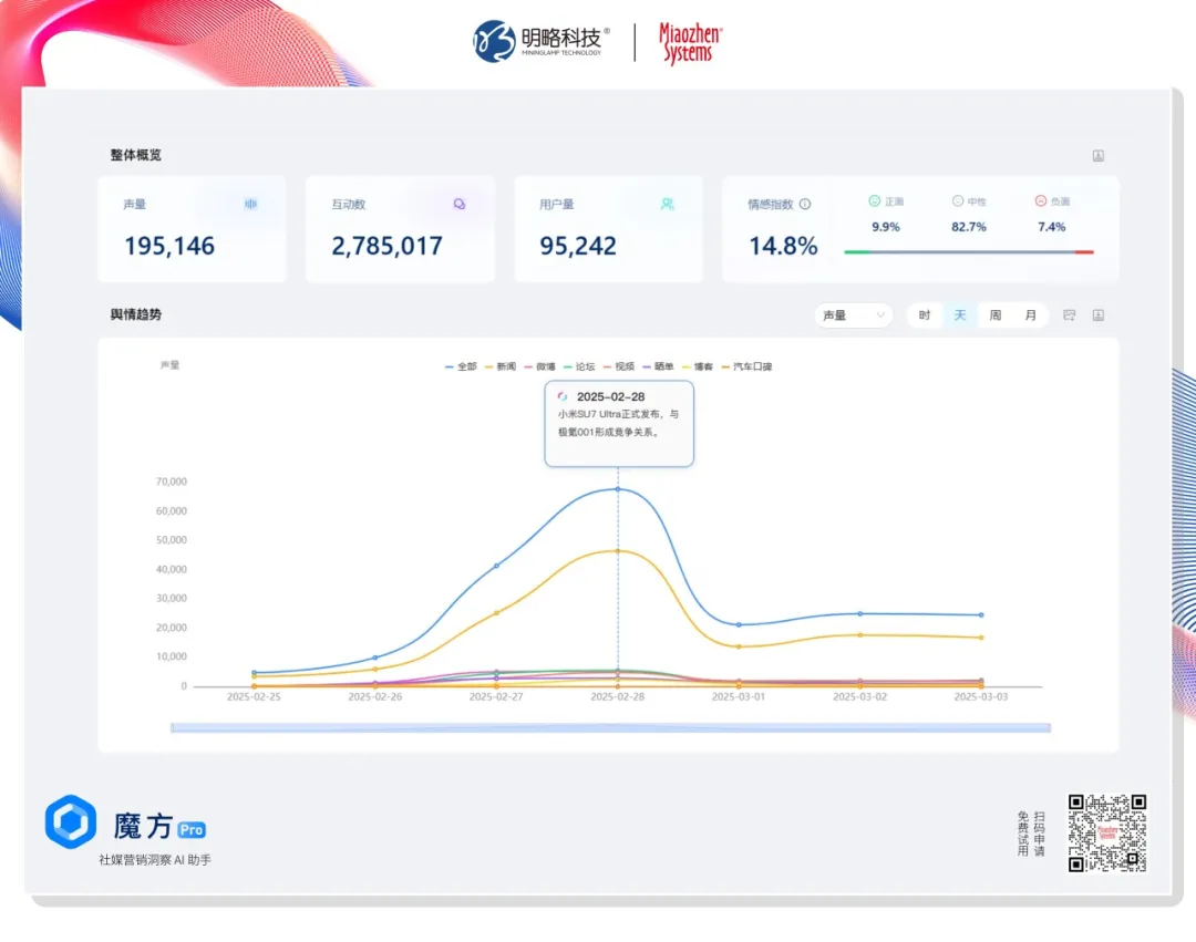 2小时1万订单的背后：小米SU7 Ultra如何把用户变成“行走广告牌”？丨insightFlow·热点