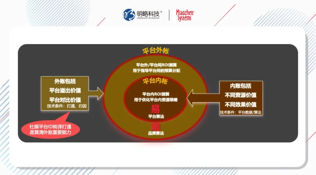 ‌秒针系统Social DID：破解社交媒体电商数据孤岛如何实现ROI提升？| insightFlow·方案