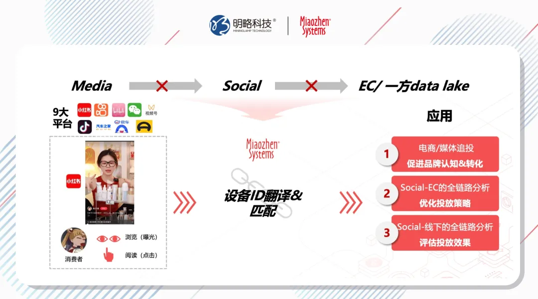 ‌秒针系统Social DID：破解社交媒体电商数据孤岛如何实现ROI提升？| insightFlow·方案