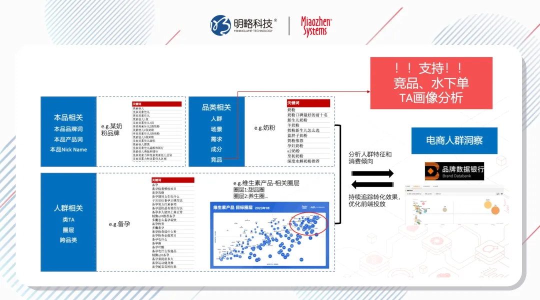 ‌秒针系统Social DID：破解社交媒体电商数据孤岛如何实现ROI提升？| insightFlow·方案