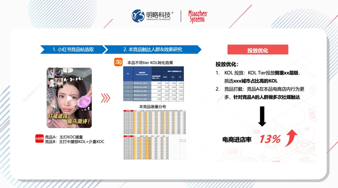 ‌秒针系统Social DID：破解社交媒体电商数据孤岛如何实现ROI提升？| insightFlow·方案