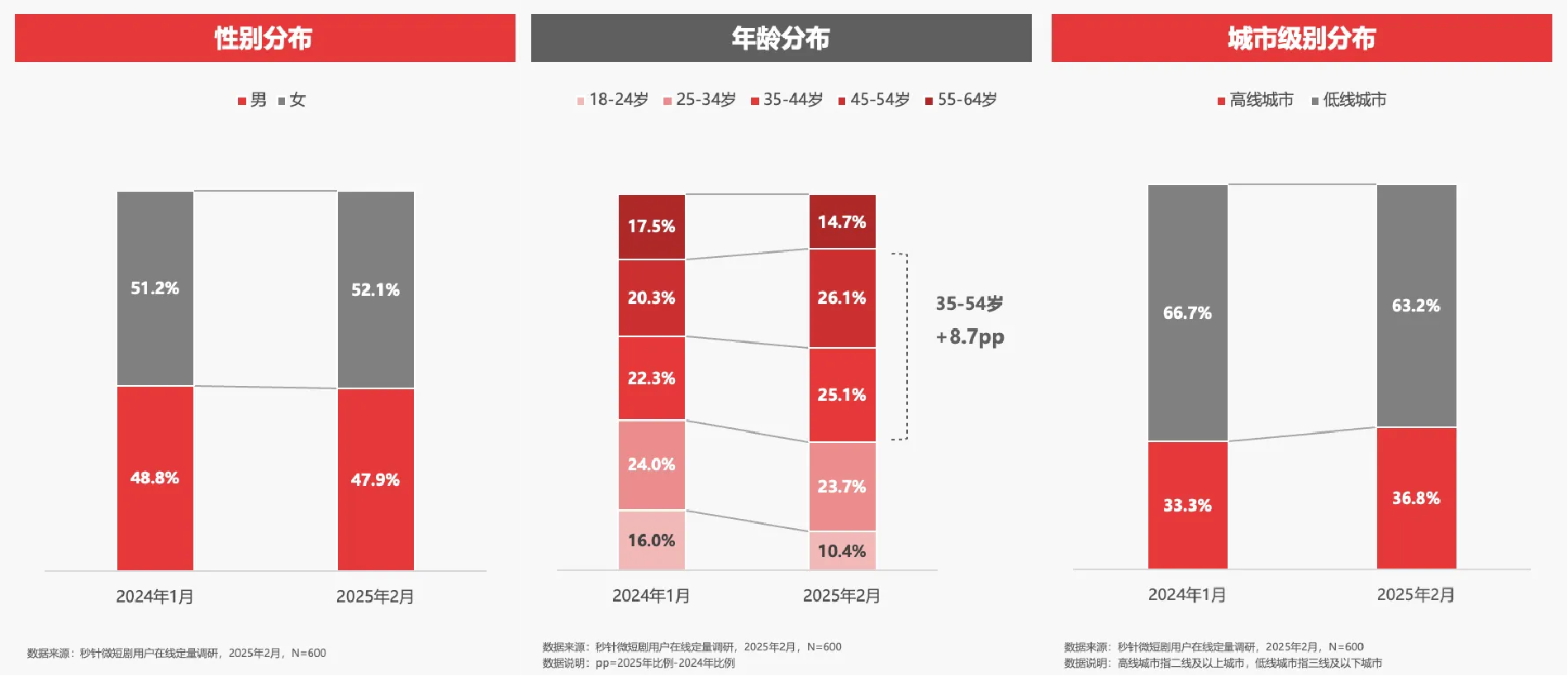 2025年中国微短剧市场有哪些新动向？2025年中国微短剧行业研究系列报告首篇出炉——解析用户行为，洞见市场趋势