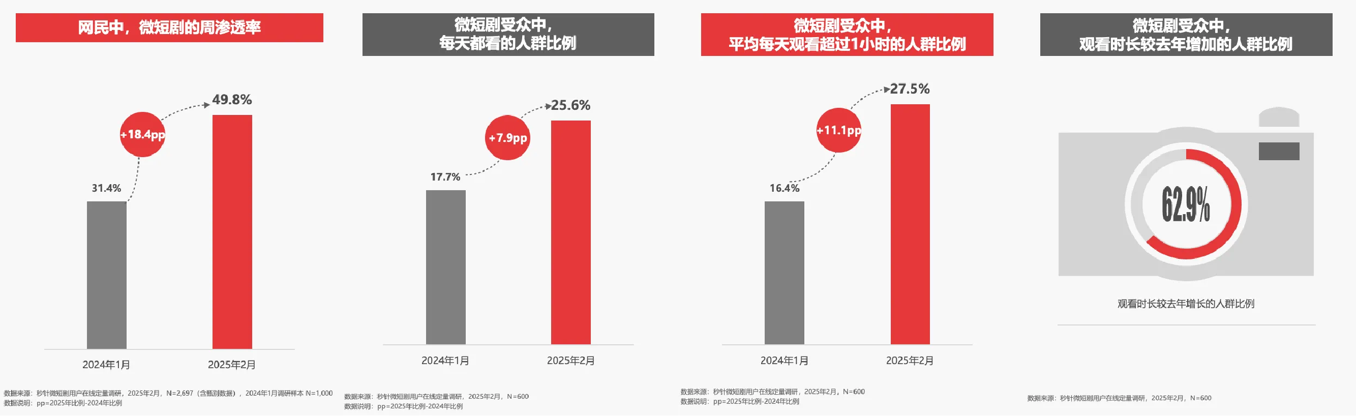 2025年中国微短剧市场有哪些新动向？2025年中国微短剧行业研究系列报告首篇出炉——解析用户行为，洞见市场趋势