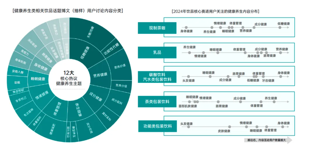 下个饮品赛道的热点在哪里? 2024年度饮品行业社交生态解析及热点价值洞察