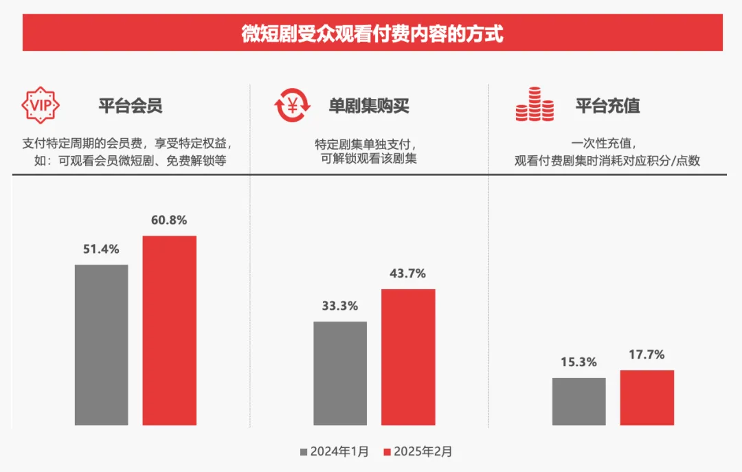 2025年中国微短剧行业研究系列报告第2篇出炉：解码付费习惯与趋势，引领行业健康增长