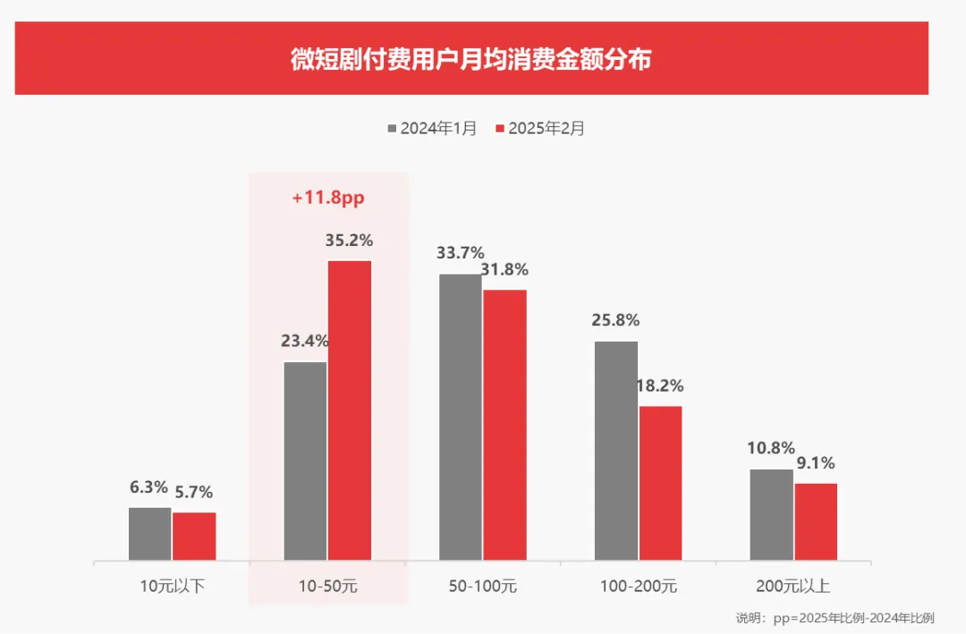 2025年中国微短剧行业研究系列报告第2篇出炉：解码付费习惯与趋势，引领行业健康增长