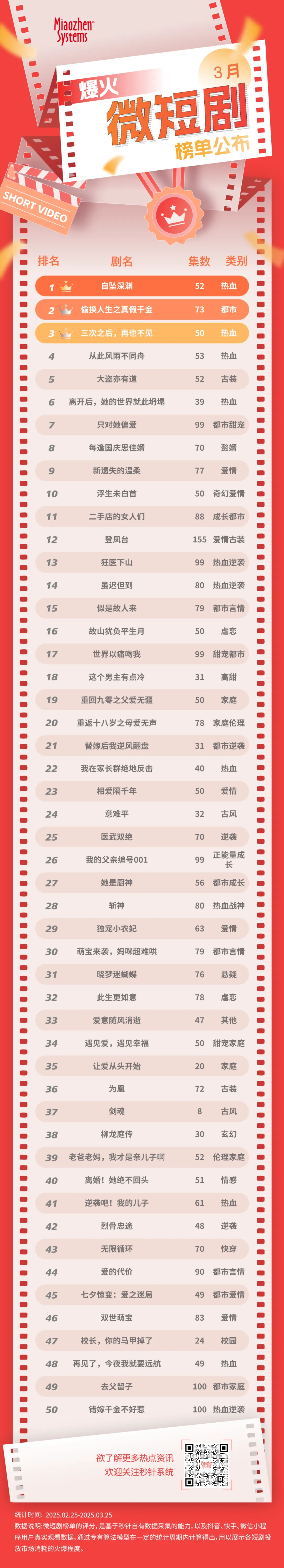 秒针系统微短剧热度榜3月出炉 |insightFlow·产品
