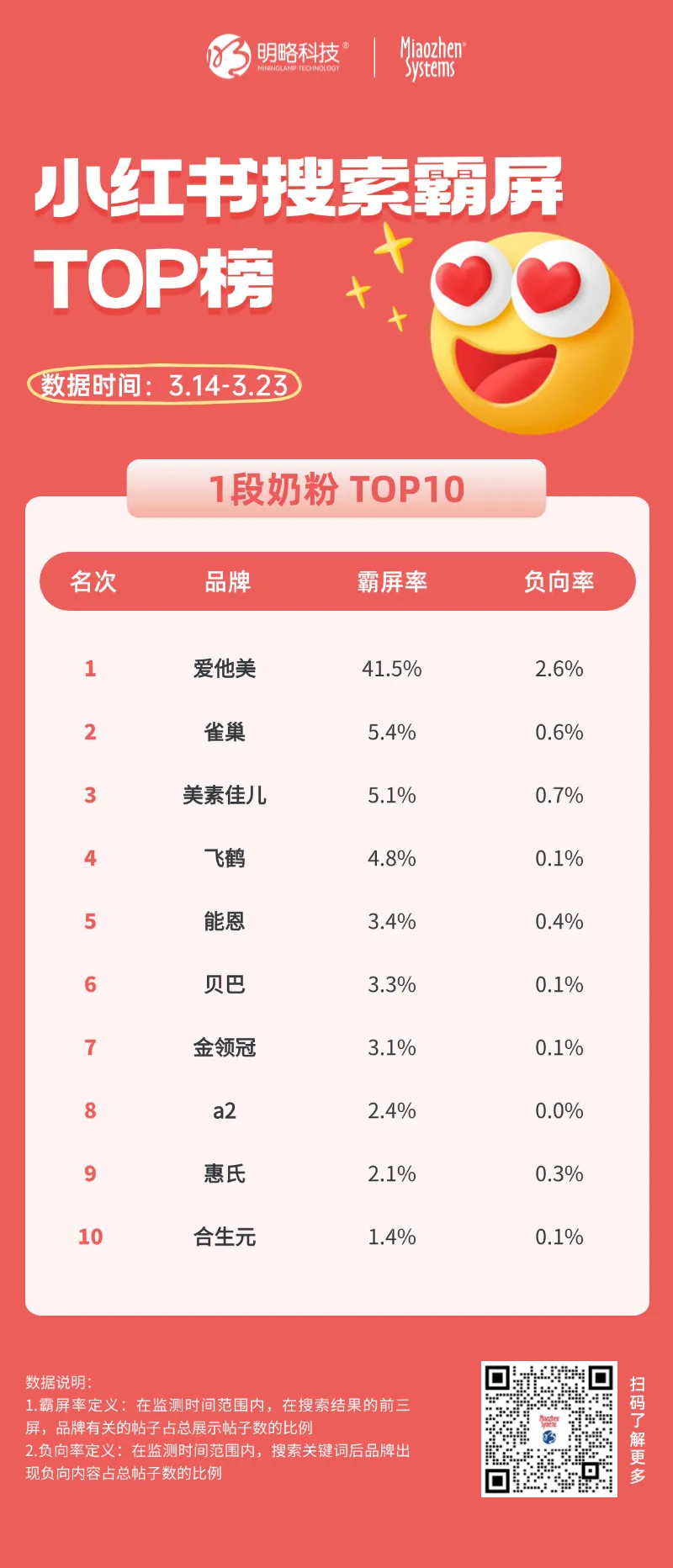 爱他美、飞鹤、美赞臣等奶粉品牌小红书“霸屏成绩单”出炉，霸屏榜TOP10花落谁家？